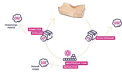 Reduzierung von Verpackungsmaterial: Reklamationskreislauf
