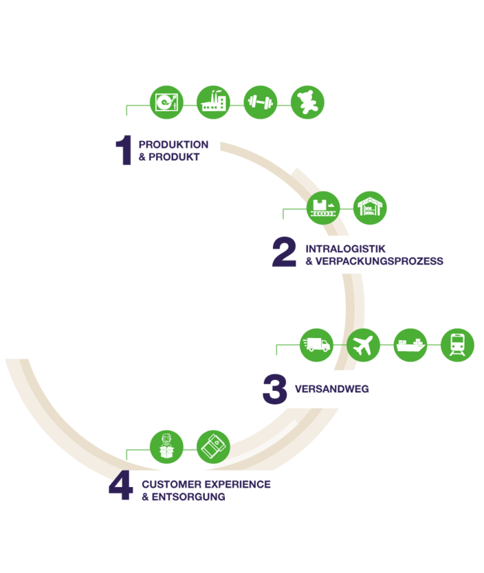 Antalis Verpackungen Supply-Chain-Analyse
