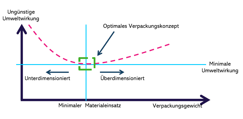 Nachhaltigkeitsaspekte bei Verpackungskonzepten
