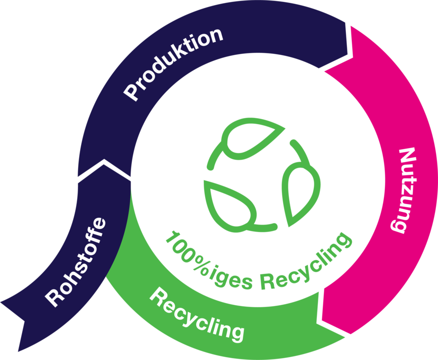 Grafik zur Darstellung des Produktlebenszyklus mit den Phasen Rohstoffe, Produktion, Nutzung und Recycling.