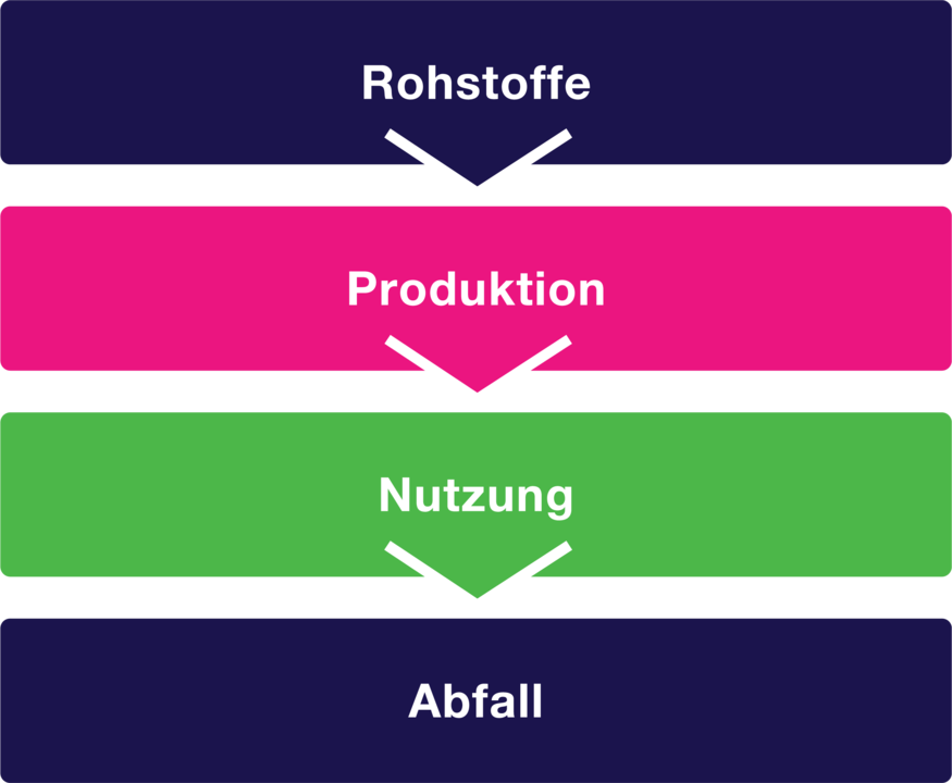 Lineares Wirtschaftsmodell mit den Phasen Rohstoffe, Produktion, Nutzung und Abfall ohne geschlossenen Recyclingkreislauf.